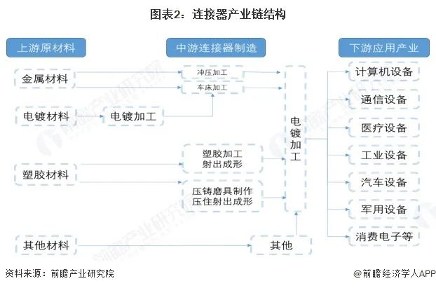 图表2：连接器产业链结构
